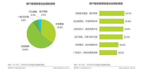 艾瑞咨詢 多重因素驅(qū)動(dòng)，輕量化應(yīng)用生態(tài)步入發(fā)展快車道